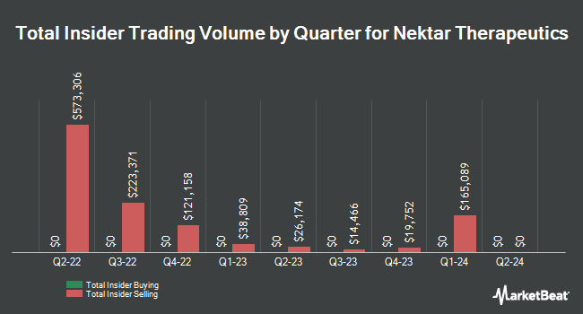 Insider Buying and Selling by Quarter for Nektar Therapeutics (NASDAQ:NKTR)