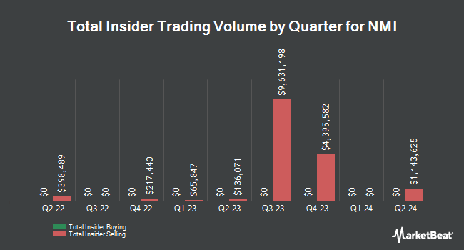 Insider Buying and Selling by Quarter for NMI (NASDAQ:NMIH)