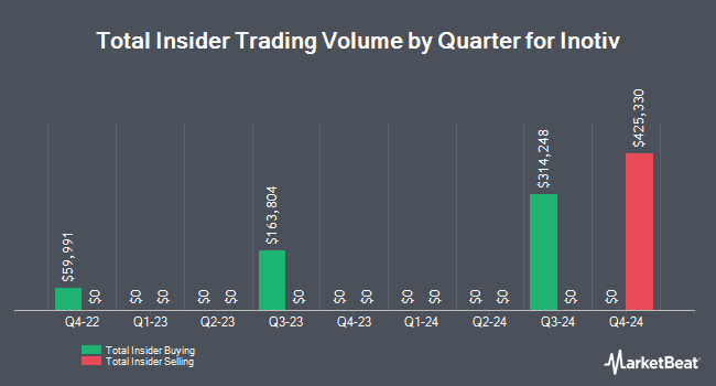 Insider Buying and Selling by Quarter for Inotiv (NASDAQ:NOTV)