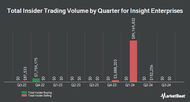 Insider Buying and Selling by Quarter for Insight Enterprises (NASDAQ:NSIT)