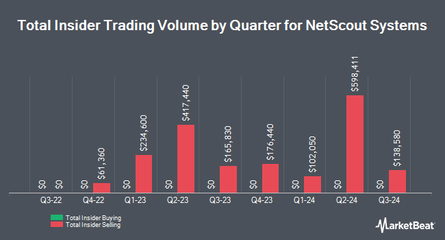 Insider Buying and Selling by Quarter for NetScout Systems (NASDAQ:NTCT)