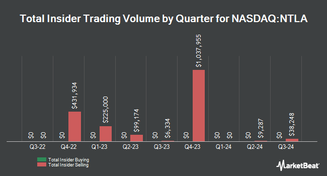 Insider Buying and Selling by Quarter for Intellia Therapeutics (NASDAQ:NTLA)