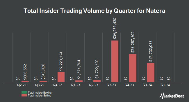 Insider Buying and Selling by Quarter for Natera (NASDAQ:NTRA)