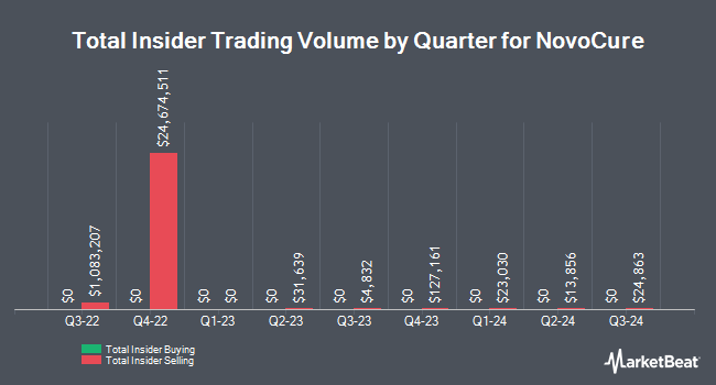 Insider Buying and Selling by Quarter for NovoCure (NASDAQ:NVCR)