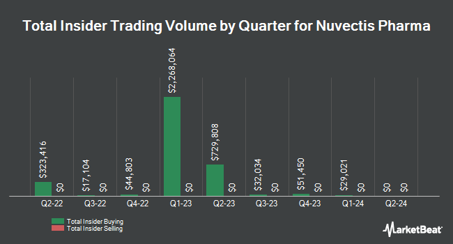 Insider Buying and Selling by Quarter for Nuvectis Pharma (NASDAQ:NVCT)