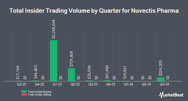 Insider Buying and Selling by Quarter for Nuvectis Pharma (NASDAQ:NVCT)