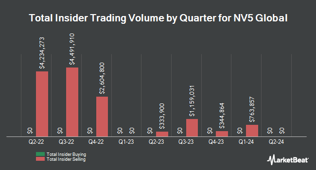 Insider Buying and Selling by Quarter for NV5 Global (NASDAQ:NVEE)