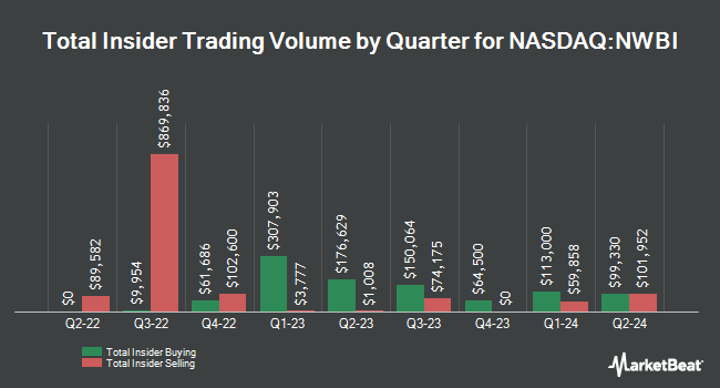 Insider Buying and Selling by Quarter for Northwest Bancshares (NASDAQ:NWBI)