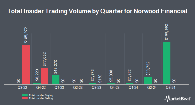 Insider Buying and Selling by Quarter for Norwood Financial (NASDAQ:NWFL)