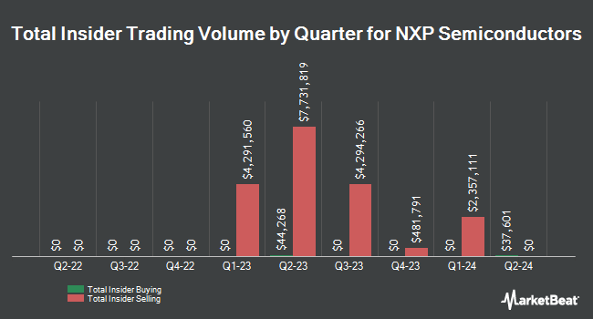 Insider Buying and Selling by Quarter for NXP Semiconductors (NASDAQ:NXPI)