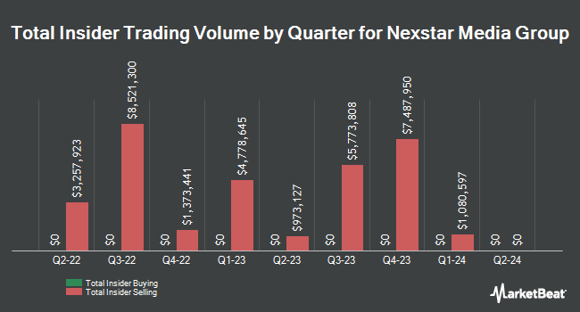Insider Buying and Selling by Quarter for Nexstar Media Group (NASDAQ:NXST)