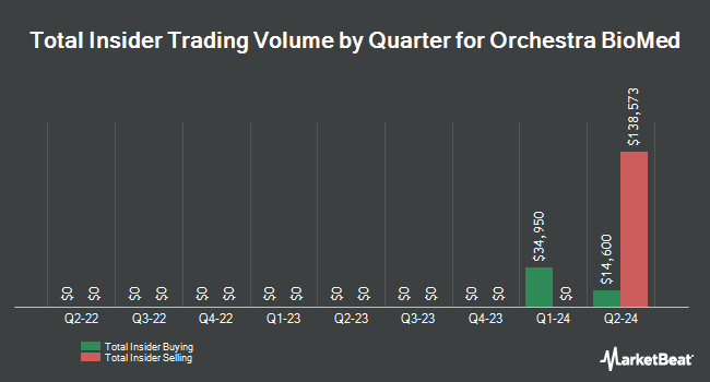 Insider Buying and Selling by Quarter for Orchestra BioMed (NASDAQ:OBIO)