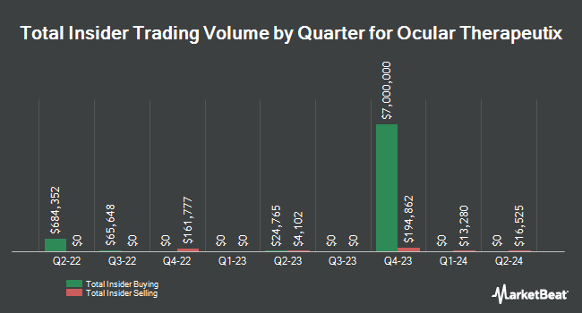 Insider Buying and Selling by Quarter for Ocular Therapeutix (NASDAQ:OCUL)