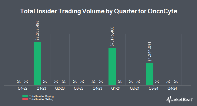 Insider Buying and Selling by Quarter for OncoCyte (NASDAQ:OCX)