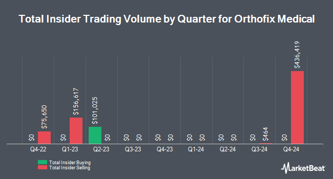 Insider Buying and Selling by Quarter for Orthofix Medical (NASDAQ:OFIX)