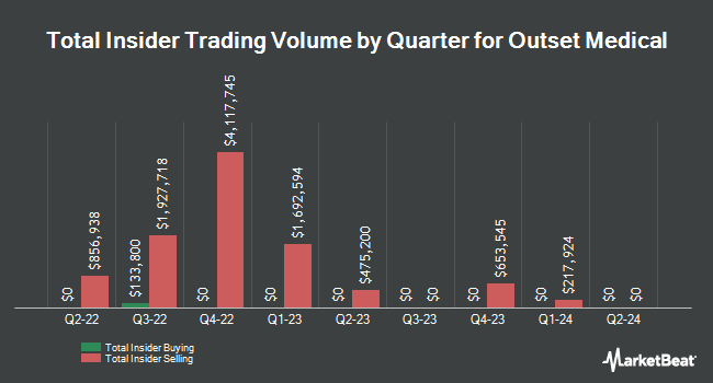 Insider Buying and Selling by Quarter for Outset Medical (NASDAQ:OM)