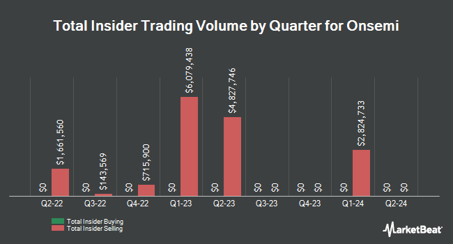 Insider Buying and Selling by Quarter for Onsemi (NASDAQ:ON)
