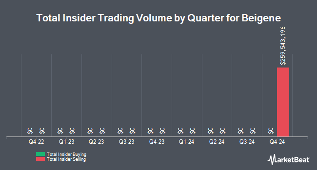 Insider Buying and Selling by Quarter for Beigene (NASDAQ:ONC)