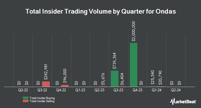 Insider Buying and Selling by Quarter for Ondas (NASDAQ:ONDS)