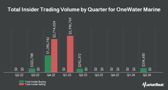 Insider Buying and Selling by Quarter for OneWater Marine (NASDAQ:ONEW)