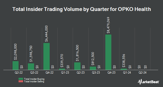 Insider Buying and Selling by Quarter for OPKO Health (NASDAQ:OPK)