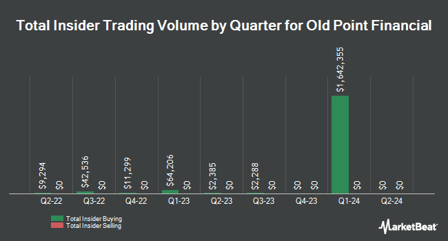Insider Buying and Selling by Quarter for Old Point Financial (NASDAQ:OPOF)