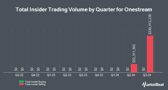 Insider Buying and Selling by Quarter for Onestream (NASDAQ:OS)