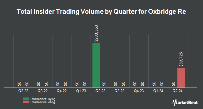 Insider Buying and Selling by Quarter for Oxbridge Re (NASDAQ:OXBR)