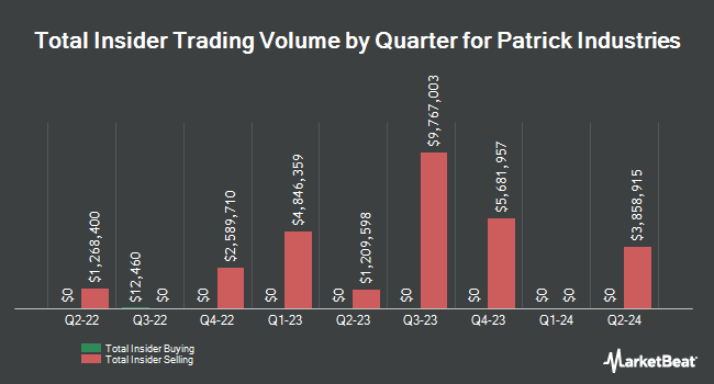 Insider Buying and Selling by Quarter for Patrick Industries (NASDAQ:PATK)