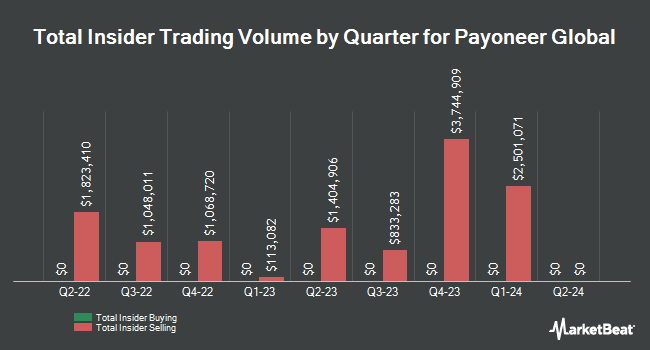 Insider Buying and Selling by Quarter for Payoneer Global (NASDAQ:PAYO)