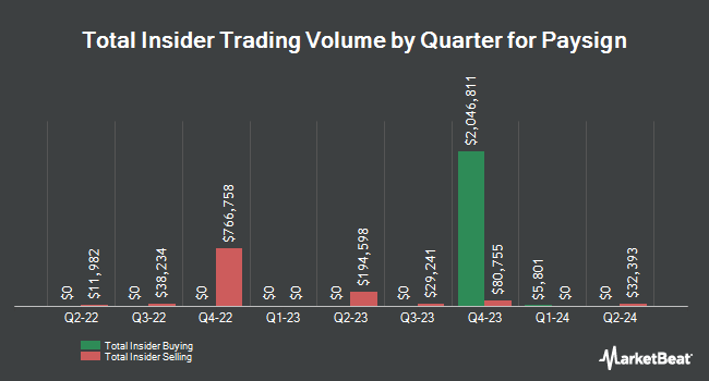 Insider Buying and Selling by Quarter for Paysign (NASDAQ:PAYS)