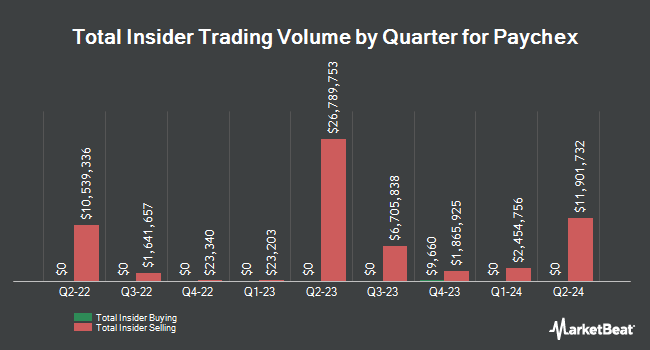 Insider Buying and Selling by Quarter for Paychex (NASDAQ:PAYX)