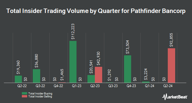 Insider Buying and Selling by Quarter for Pathfinder Bancorp (NASDAQ:PBHC)