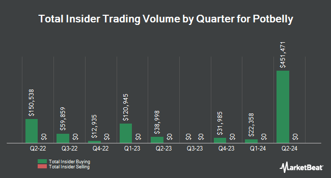 Insider Buying and Selling by Quarter for Potbelly (NASDAQ:PBPB)