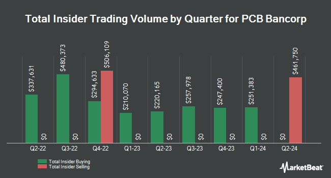 Insider Buying and Selling by Quarter for PCB Bancorp (NASDAQ:PCB)