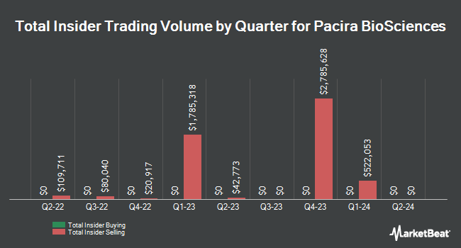 Insider Buying and Selling by Quarter for Pacira BioSciences (NASDAQ:PCRX)