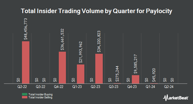 Insider Buying and Selling by Quarter for Paylocity (NASDAQ:PCTY)