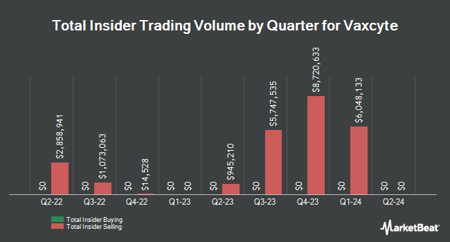 Insider Buying and Selling by Quarter for Vaxcyte (NASDAQ:PCVX)