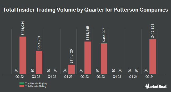 Insider Buying and Selling by Quarter for Patterson Companies (NASDAQ:PDCO)