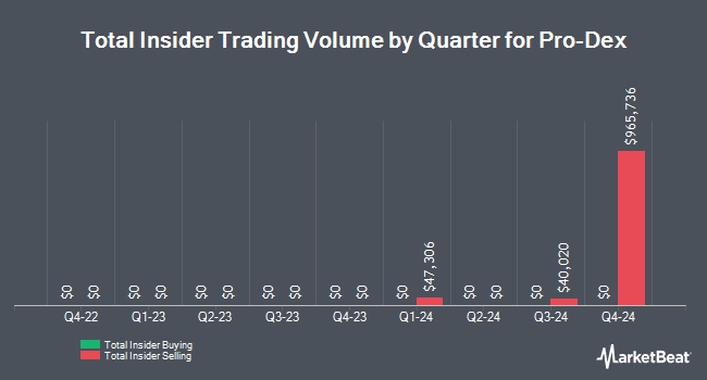 Insider Buying and Selling by Quarter for Pro-Dex (NASDAQ:PDEX)