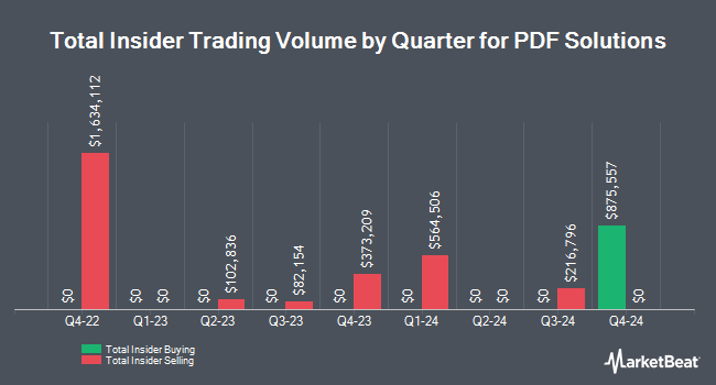 Insider Buying and Selling by Quarter for PDF Solutions (NASDAQ:PDFS)