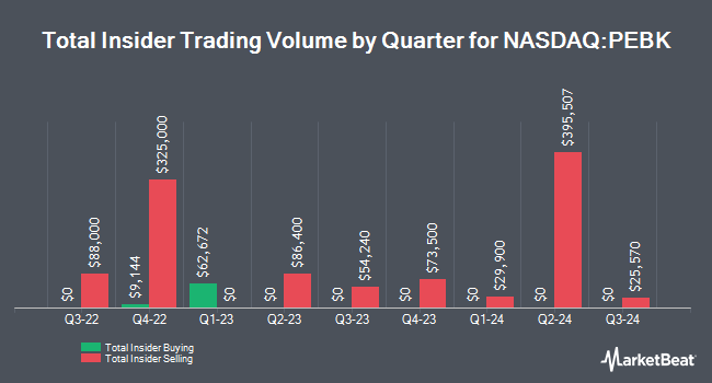 Insider Buying and Selling by Quarter for Peoples Bancorp of North Carolina (NASDAQ:PEBK)