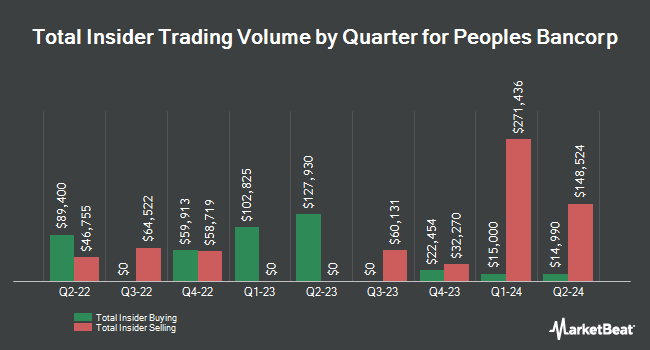 Insider Buying and Selling by Quarter for Peoples Bancorp (NASDAQ:PEBO)