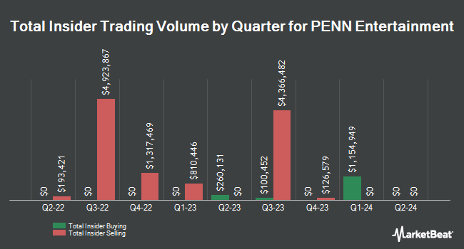 Insider Buying and Selling by Quarter for PENN Entertainment (NASDAQ:PENN)