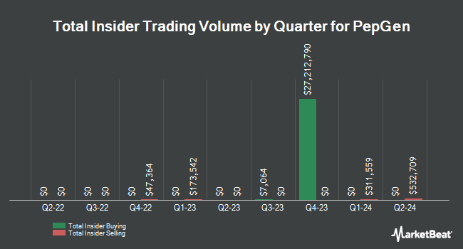 Insider Buying and Selling by Quarter for PepGen (NASDAQ:PEPG)