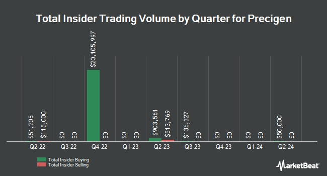 Insider Buying and Selling by Quarter for Precigen (NASDAQ:PGEN)