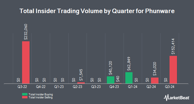 Insider Buying and Selling by Quarter for Phunware (NASDAQ:PHUN)