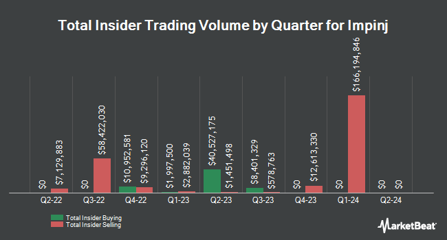 Insider Buying and Selling by Quarter for Impinj (NASDAQ:PI)