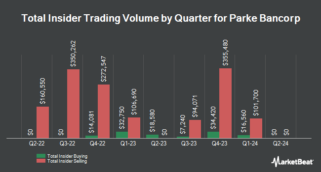 Insider Buying and Selling by Quarter for Parke Bancorp (NASDAQ:PKBK)