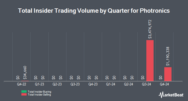 Insider Buying and Selling by Quarter for Photronics (NASDAQ:PLAB)